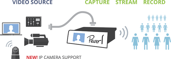 Pearl Diagram - New! IP Cameras as Sources