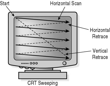 CRT monitor refresh